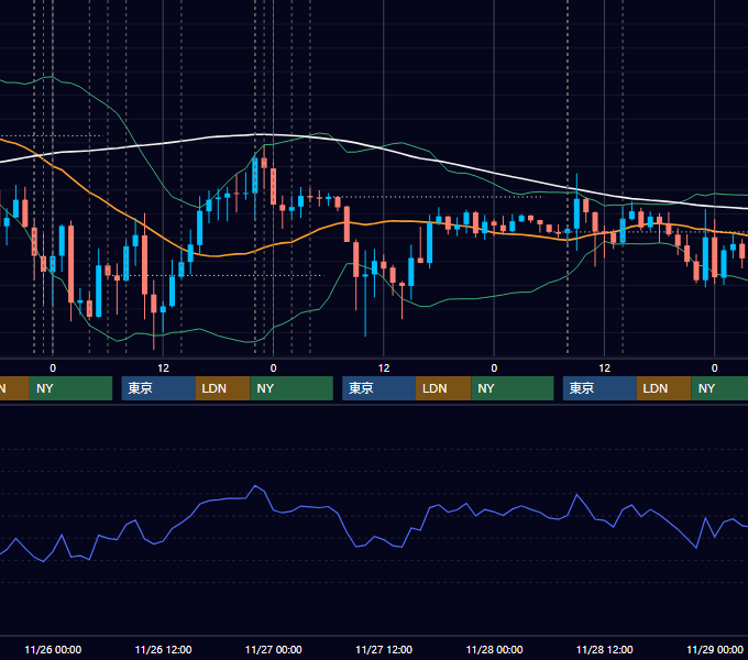 2025年11月24日〜11月28日 USD/JPY 1時間足チャート