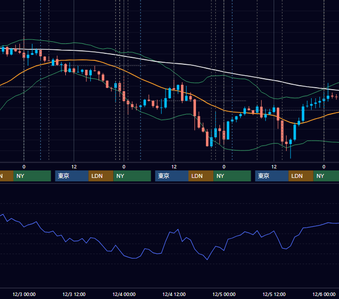 2025年12月1日〜12月5日 USD/JPY 1時間足チャート