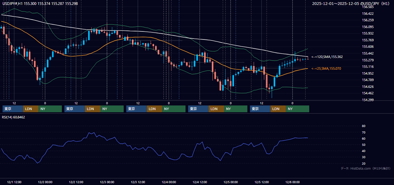 2025年12月1日（月）〜12月5日（金） USD/JPY 1時間足チャート