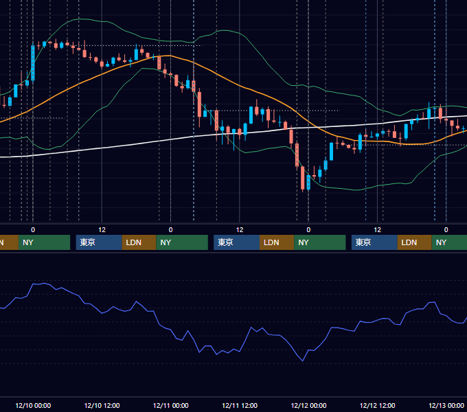 2025年12月8日〜12月12日 USD/JPY 1時間足チャート