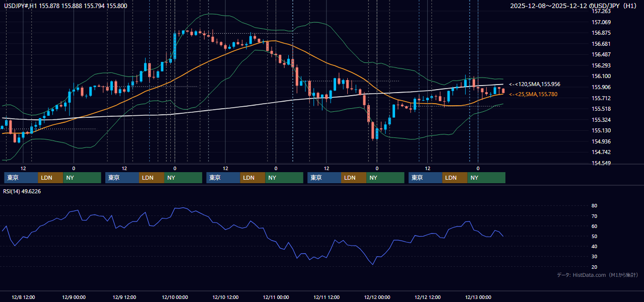 2025年12月8日（月）〜12月12日（金） USD/JPY 1時間足チャート