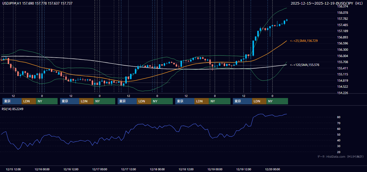 2025年12月15日（月）〜12月19日（金） USD/JPY 1時間足チャート