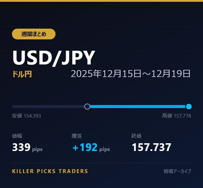 USD/JPY 2025年12月15日〜12月19日 値幅339pips