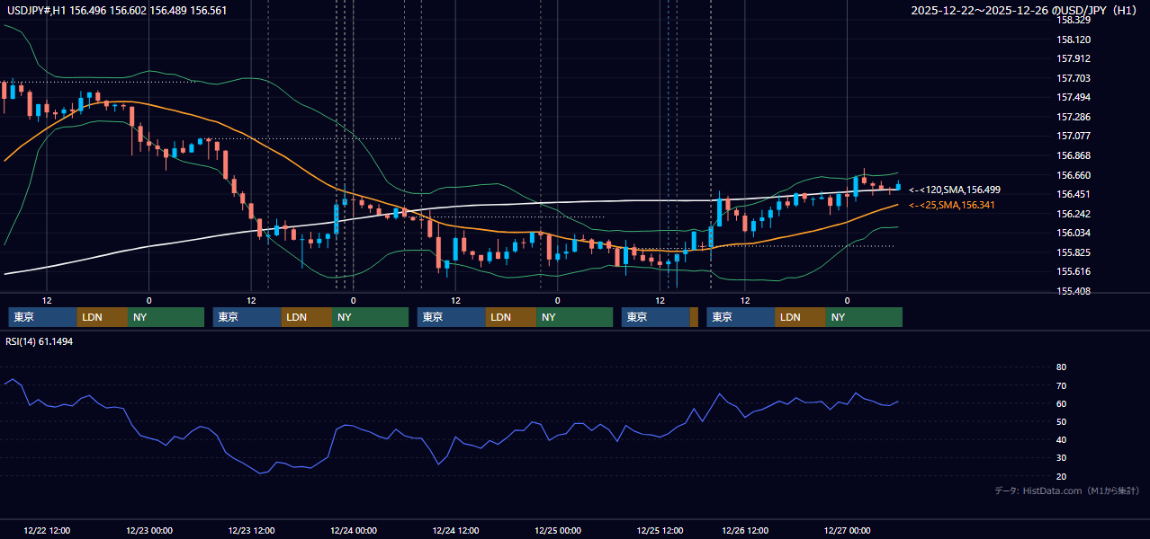 2025年12月22日(月)〜12月26日(金) USD/JPY 1時間足チャート