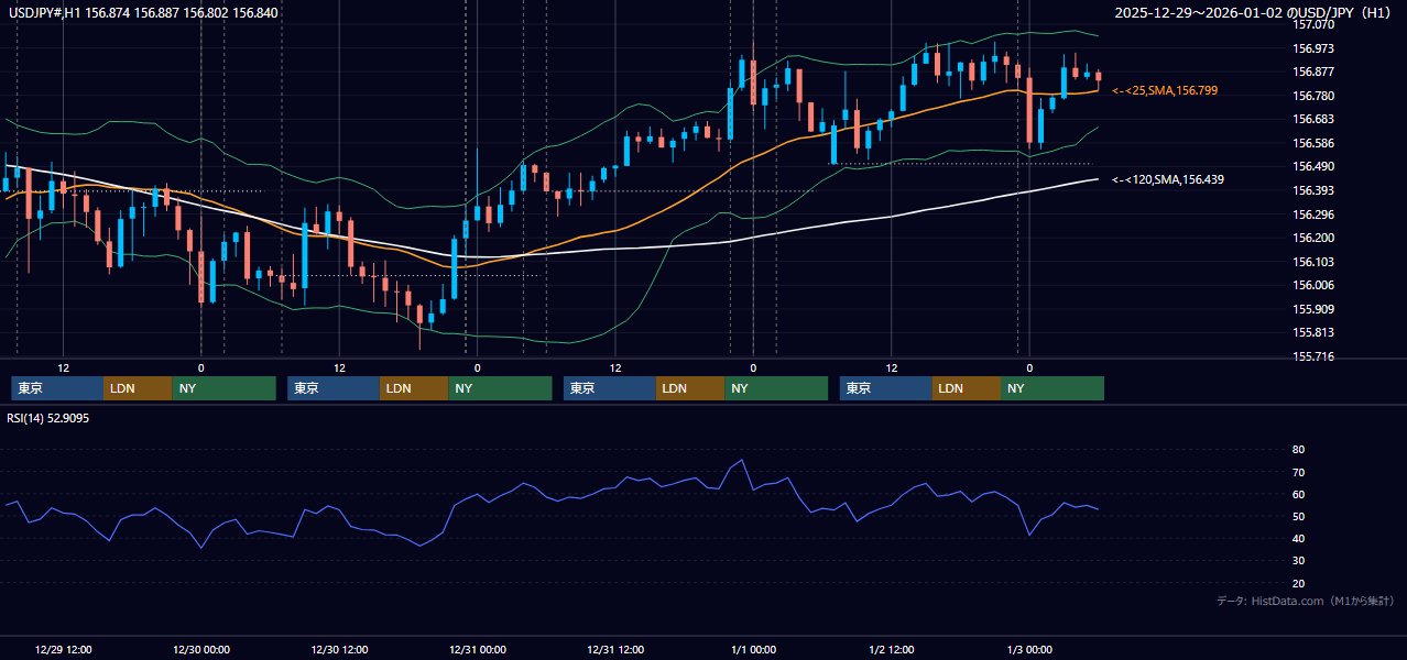 2025年12月29日(月)〜1月2日(木) USD/JPY 1時間足チャート