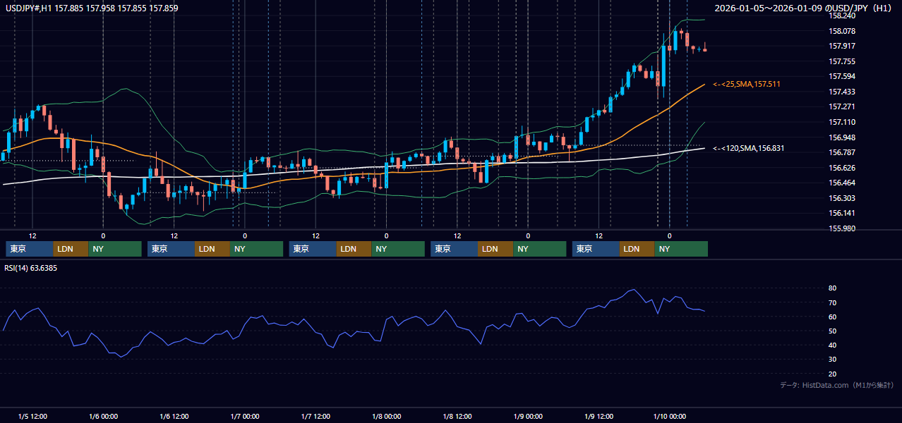 2026年1月5日(月)〜1月9日(金) USD/JPY 1時間足チャート