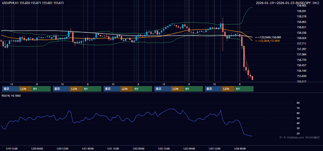 2026年1月19日（月）〜1月23日（金） USD/JPY 1時間足チャート