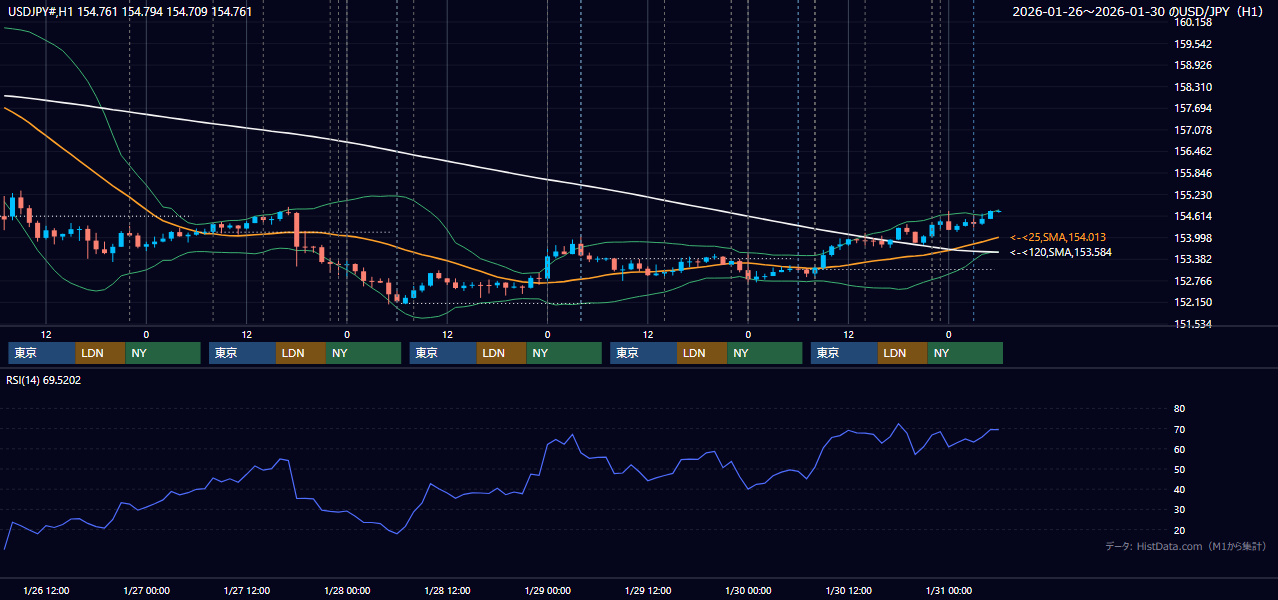 2026年1月26日（月）〜1月30日（金） USD/JPY 1時間足チャート