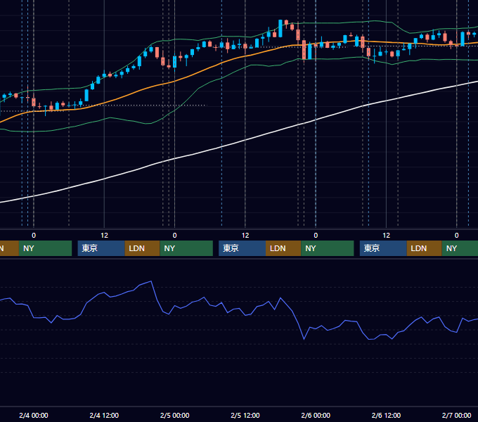 2026年2月2日〜2月6日 USD/JPY 1時間足チャート