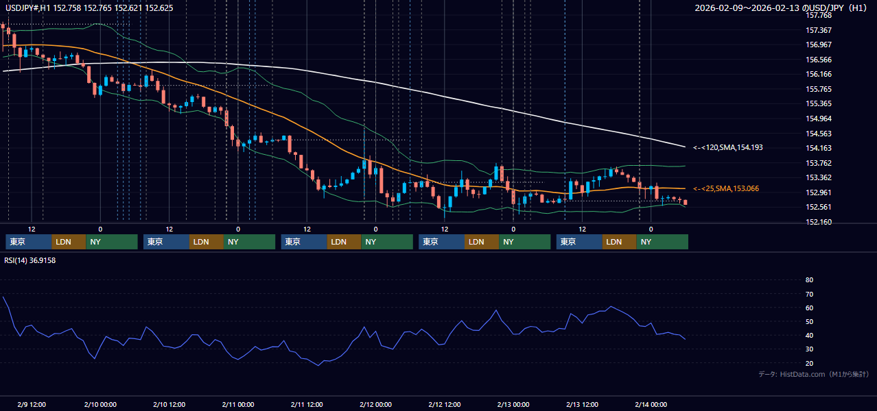 2026年2月9日(月)〜2月13日(金) USD/JPY 1時間足チャート