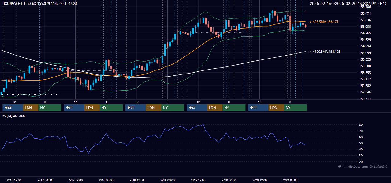 2026年2月16日(月)〜2月20日(金) USD/JPY 1時間足チャート
