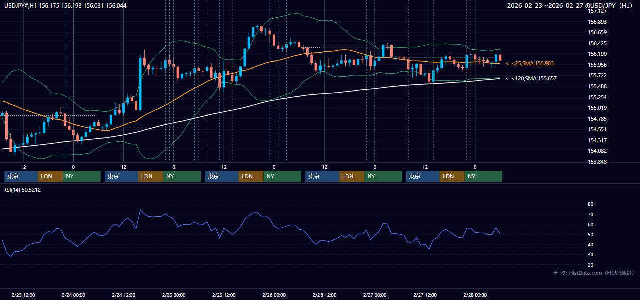 2026年2月23日（月）〜2月27日（金） USD/JPY 1時間足チャート