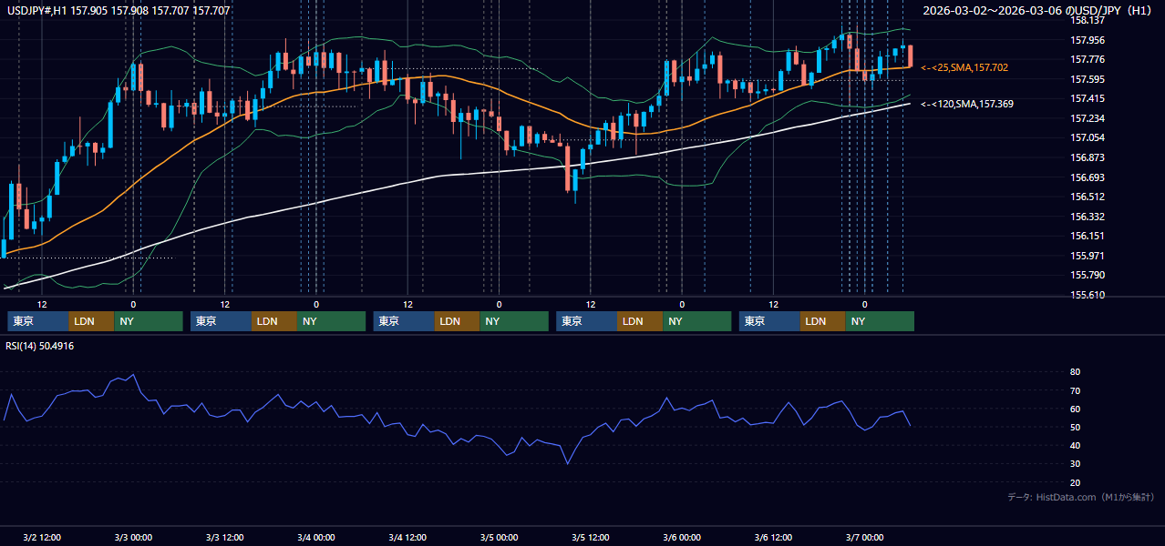 2026年3月2日(月)〜3月6日(金) USD/JPY 1時間足チャート