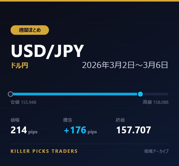 USD/JPY 2026年3月2日〜3月6日 値幅214pips