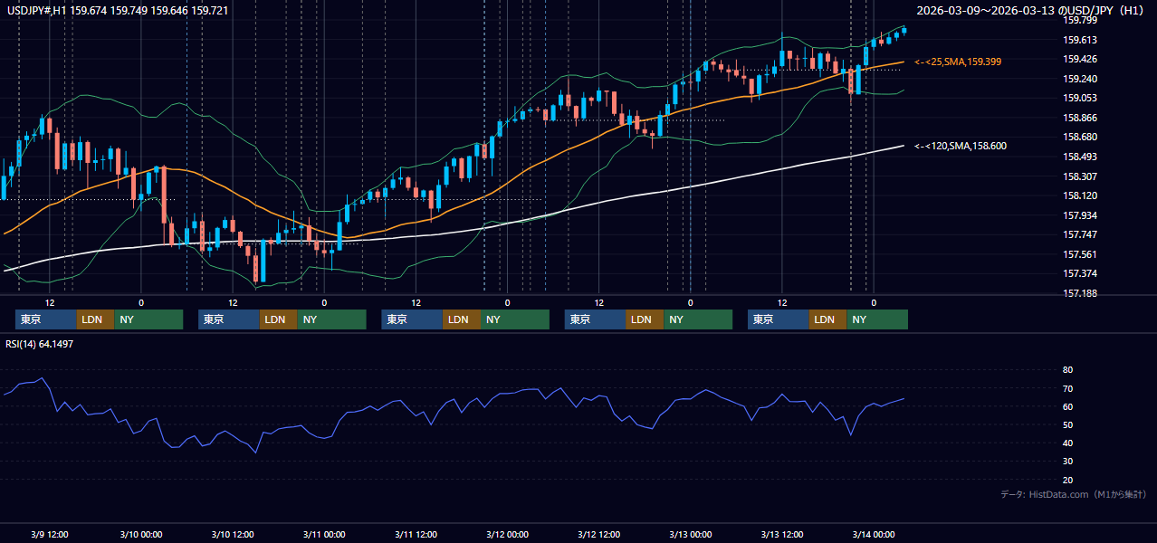 2026年3月9日(月)〜3月13日(金) USD/JPY 1時間足チャート