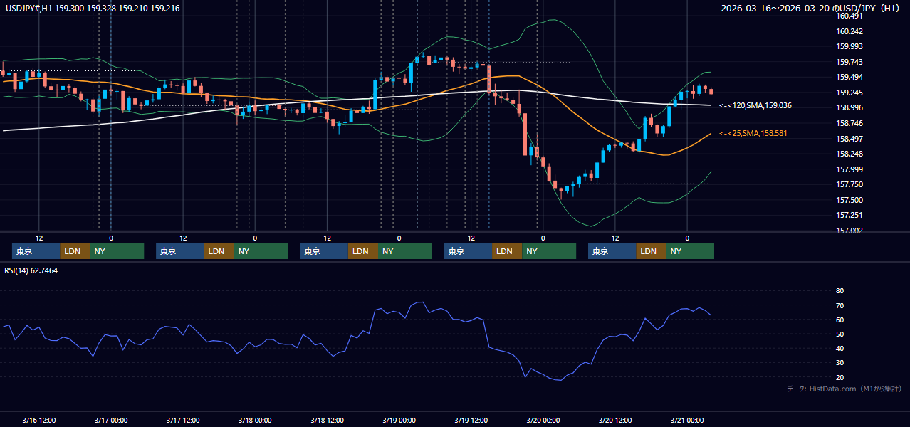 2026年3月16日（月）〜3月20日（金） USD/JPY 1時間足チャート
