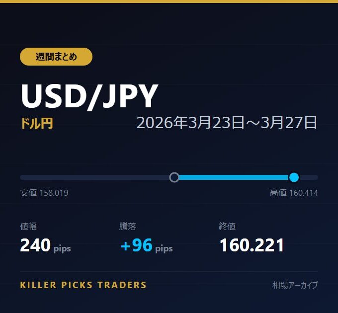 USD/JPY 2026年3月23日〜3月27日 値幅240pips
