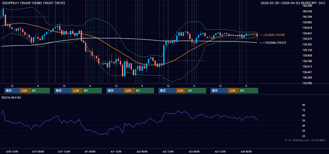 2026年3月30日(月)〜4月3日(金) USD/JPY 1時間足チャート