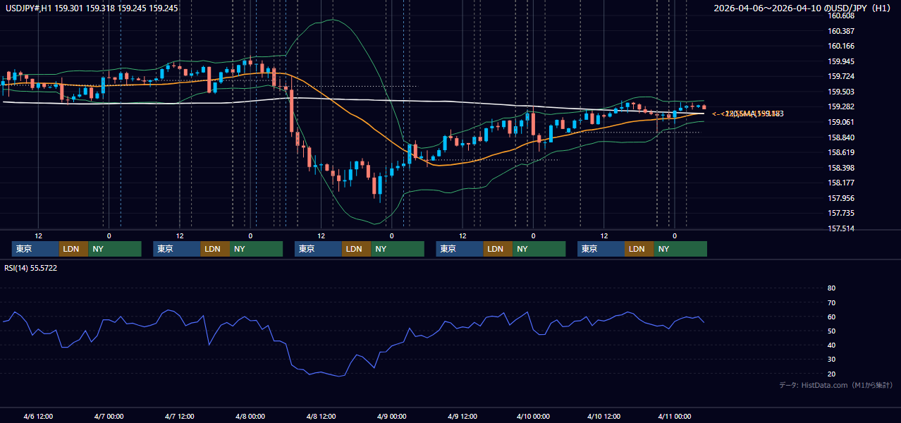 2026年4月6日(月)〜4月10日(金) USD/JPY 1時間足チャート