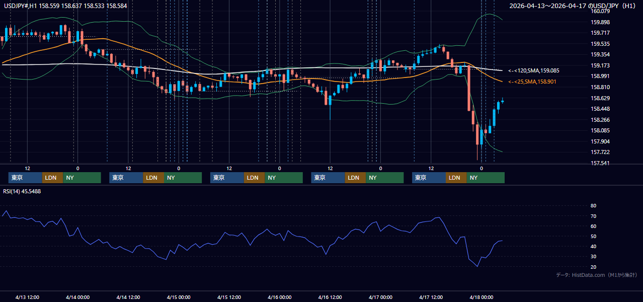 2026年4月13日（月）〜4月17日（金） USD/JPY 1時間足チャート