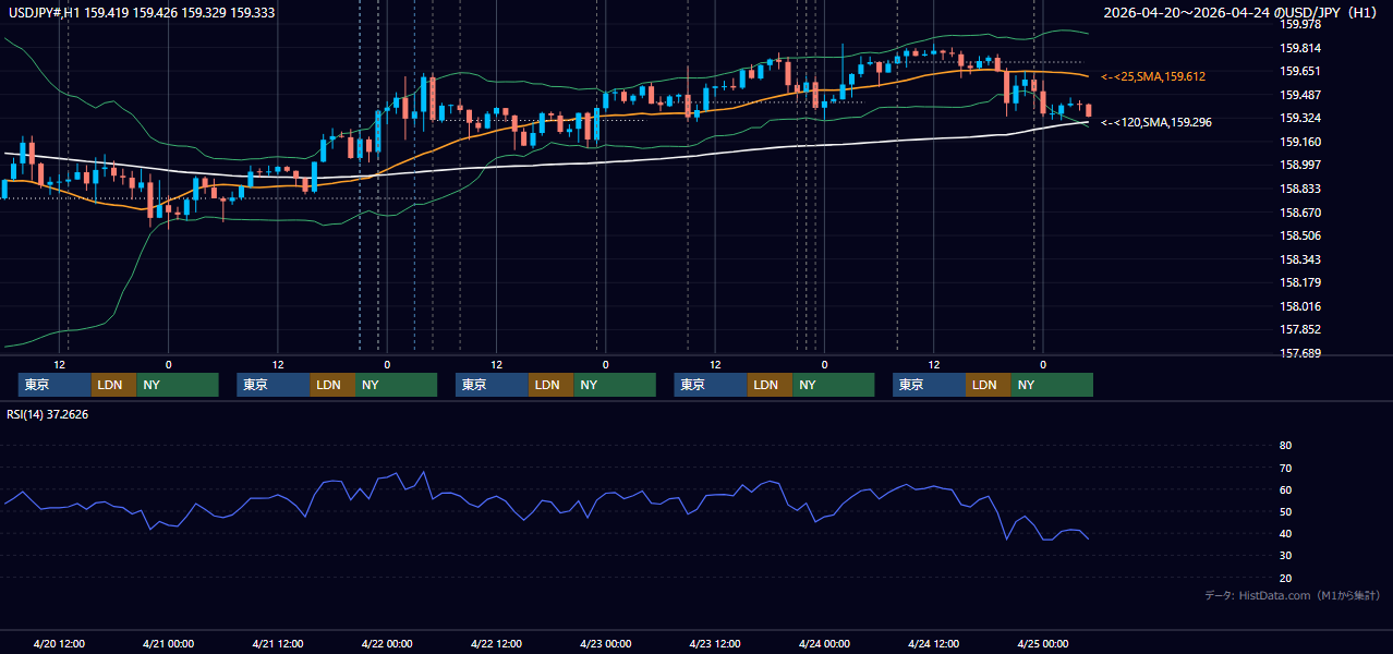 2026年4月20日(月)〜4月24日(金) USD/JPY 1時間足チャート