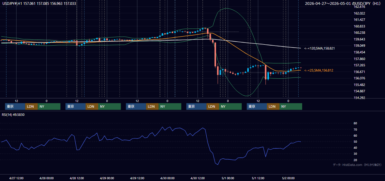 2026年4月27日(月)〜5月1日(金) USD/JPY 1時間足チャート