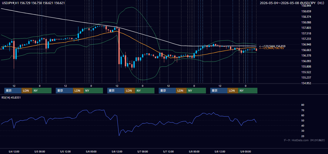 2026年5月4日(月)〜5月8日(金) USD/JPY 1時間足チャート