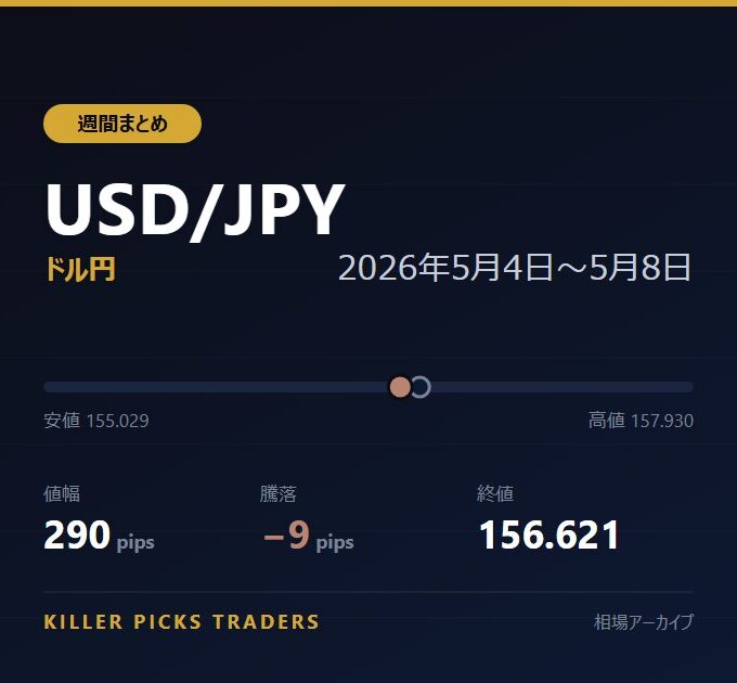 USD/JPY 2026年5月4日〜5月8日 値幅290pips
