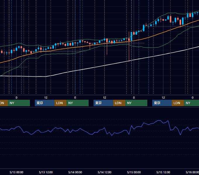2026年5月11日〜5月15日 USD/JPY 1時間足チャート