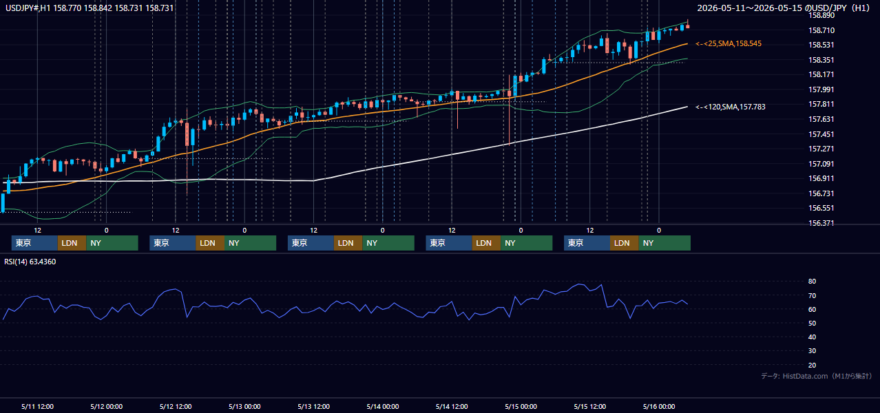2026年5月11日(月)〜5月15日(金) USD/JPY 1時間足チャート