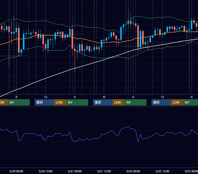 2026年5月18日〜5月22日 USD/JPY 1時間足チャート