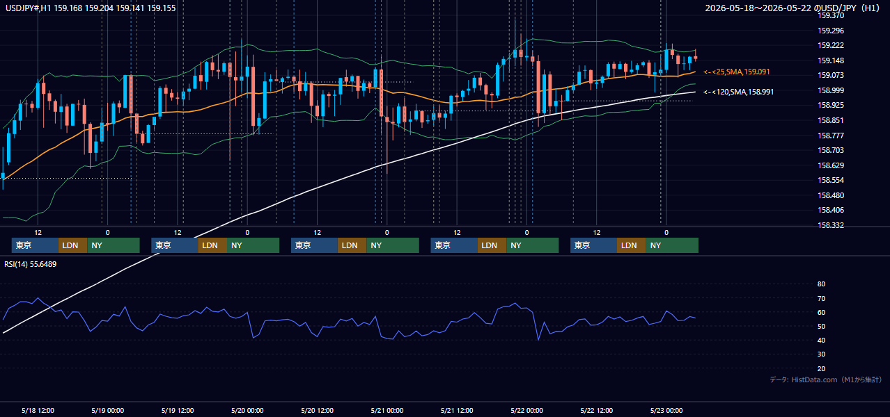2026年5月18日(月)〜5月22日(金) USD/JPY 1時間足チャート