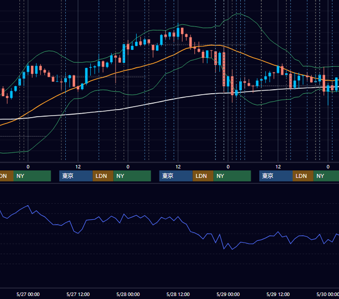 2026年5月25日〜5月29日 USD/JPY 1時間足チャート