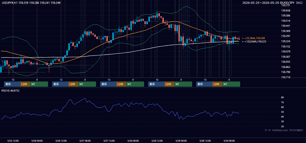 2026年5月25日(月)〜5月29日(金) USD/JPY 1時間足チャート