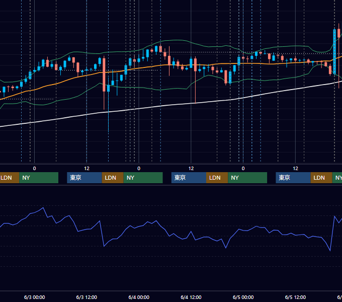 2026年6月1日〜6月5日 USD/JPY 1時間足チャート