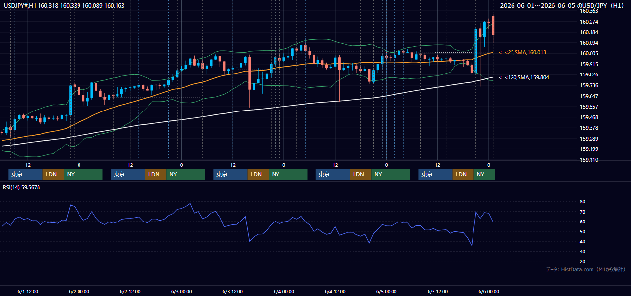2026年6月1日(月)〜6月5日(金) USD/JPY 1時間足チャート