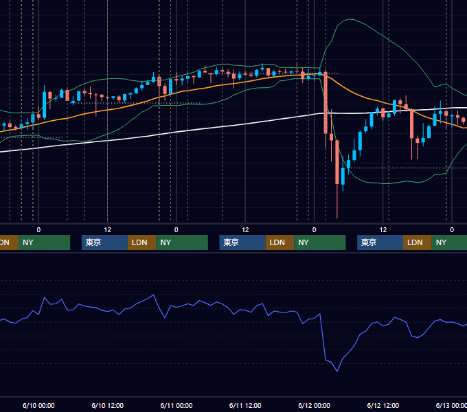 2026年6月8日〜6月12日 USD/JPY 1時間足チャート