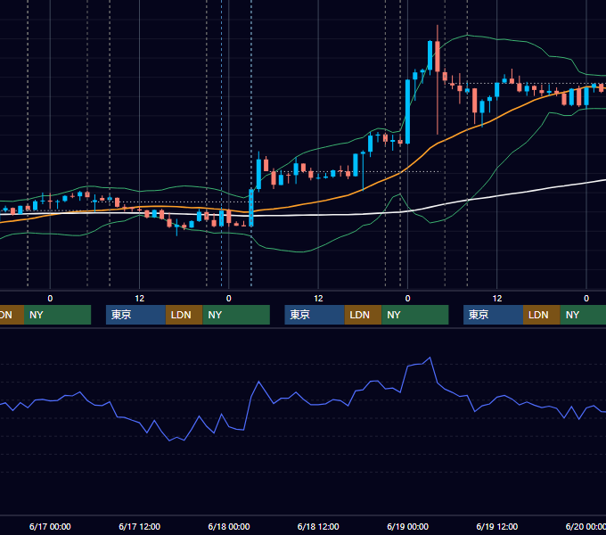2026年6月15日〜6月19日 USD/JPY 1時間足チャート