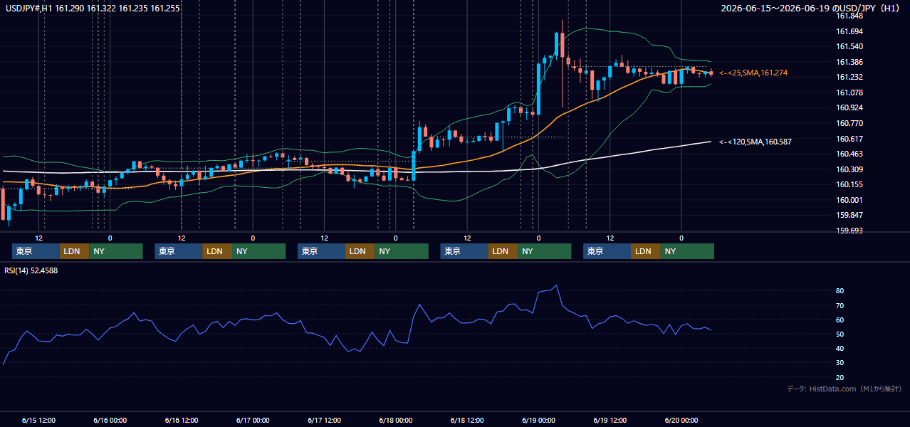 2026年6月15日（月）〜6月19日（金） USD/JPY 1時間足チャート