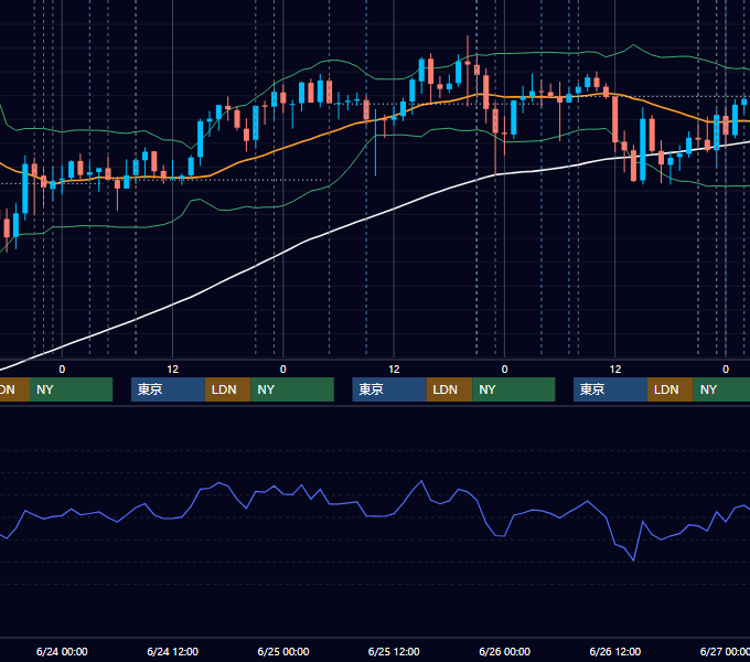 2026年6月22日〜6月26日 USD/JPY 1時間足チャート