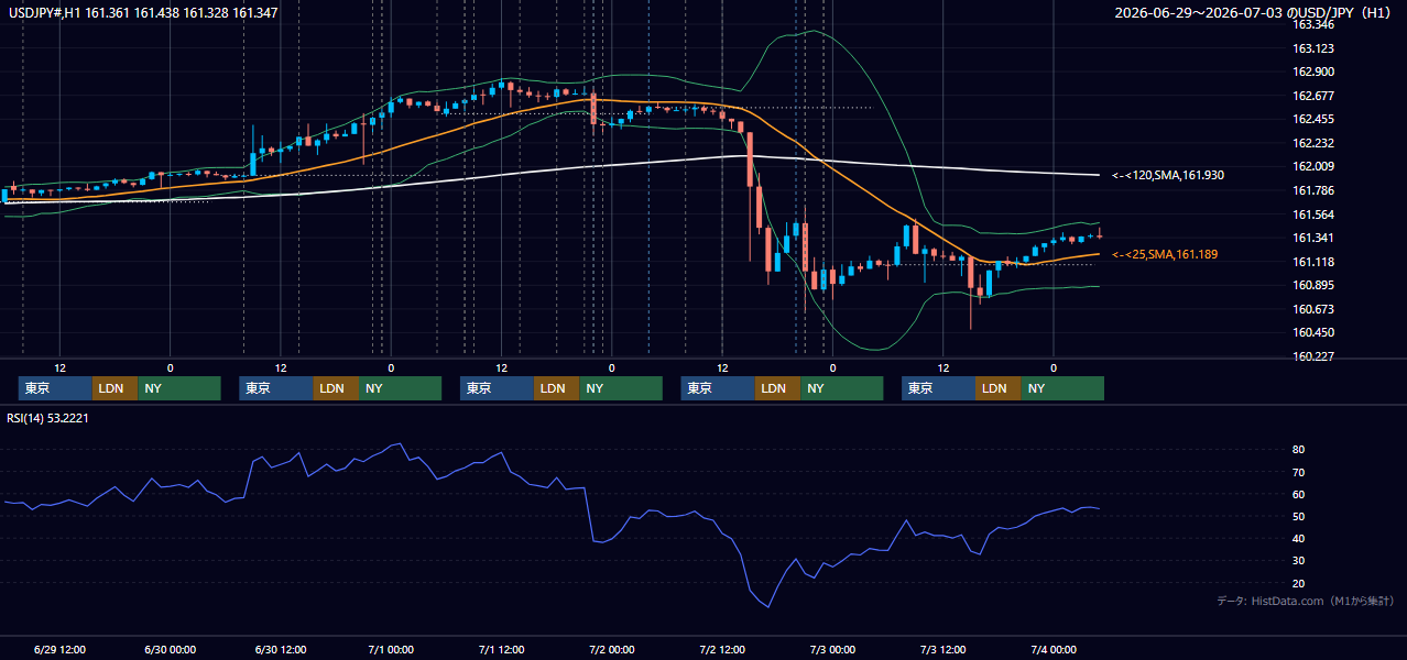 2026年6月29日(月)〜7月3日(金) USD/JPY 1時間足チャート