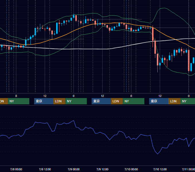 2026年7月6日〜7月10日 USD/JPY 1時間足チャート
