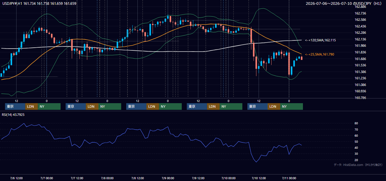 2026年7月6日(月)〜7月10日(金) USD/JPY 1時間足チャート