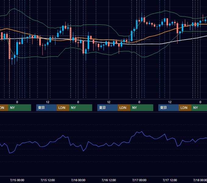 2026年7月13日〜7月17日 USD/JPY 1時間足チャート