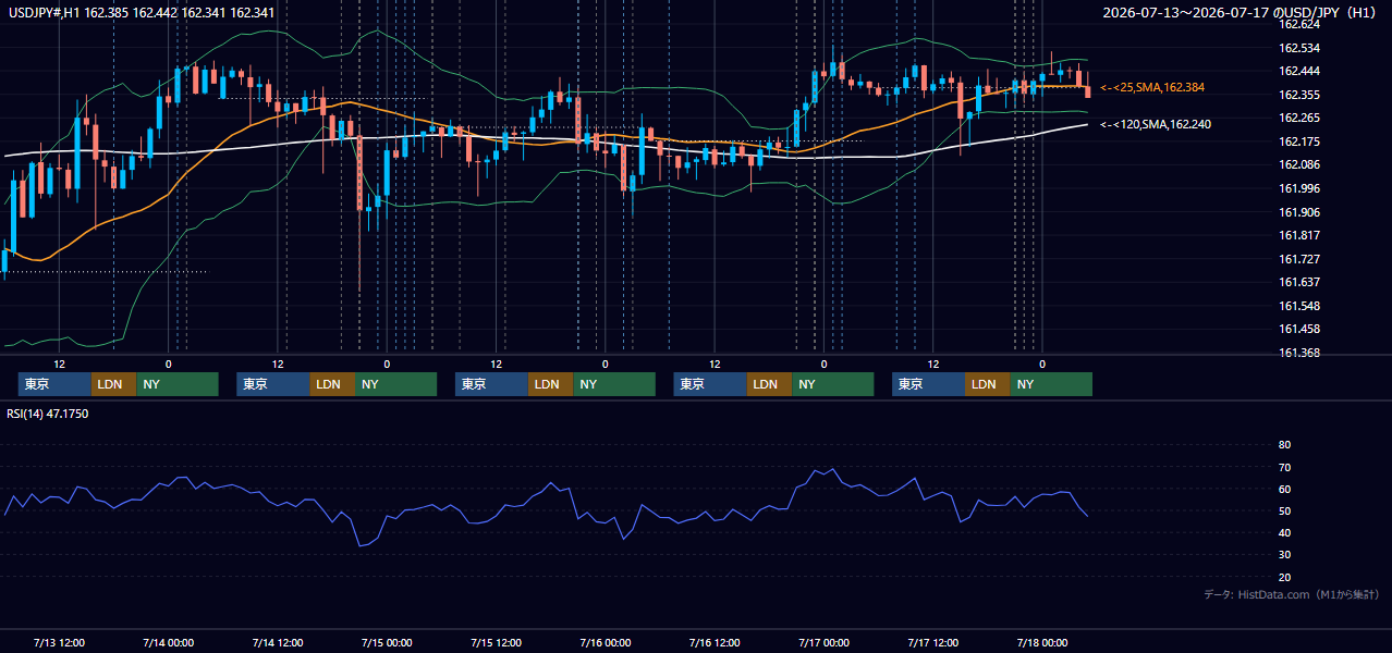 2026年7月13日（月）〜7月17日（金） USD/JPY 1時間足チャート