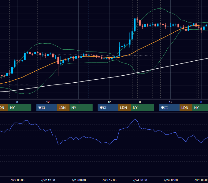2026年7月20日〜7月24日 USD/JPY 1時間足チャート