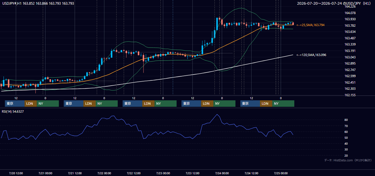 2026年7月20日(月)〜7月24日(金) USD/JPY 1時間足チャート
