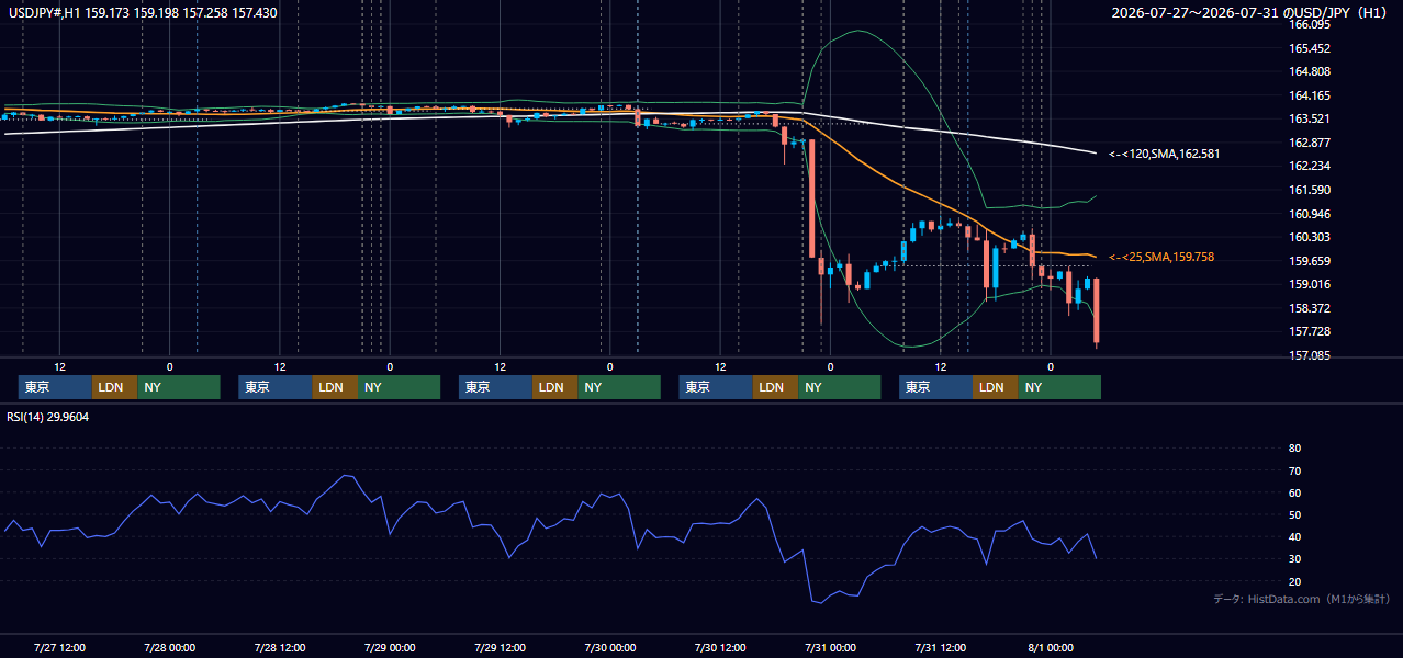 2026年7月27日(月)〜7月31日(金) USD/JPY 1時間足チャート