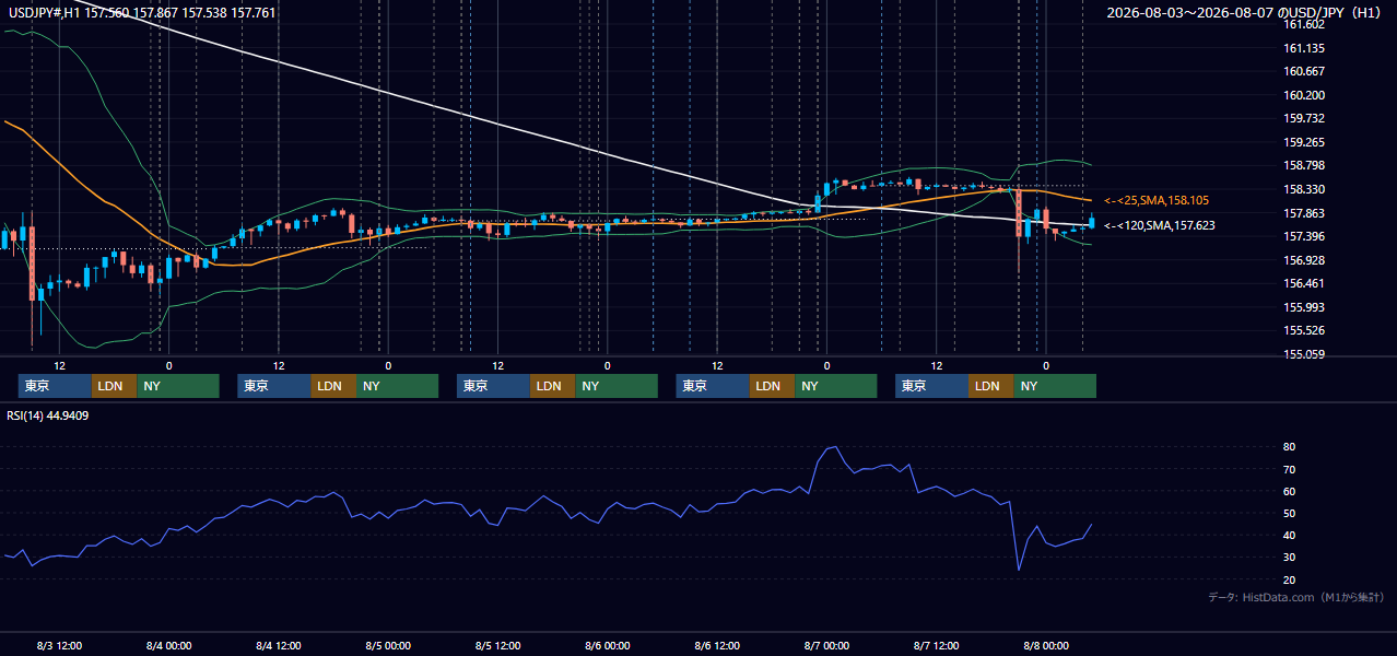 2026年8月3日(月)〜8月7日(金) USD/JPY 1時間足チャート