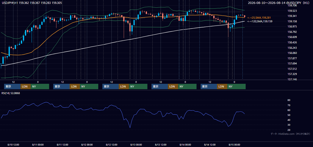 2026年8月10日(月)〜8月14日(金) USD/JPY 1時間足チャート